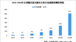 2024年全球激光雷達解決方案市場規模預測及下游應用占比分析（圖）
