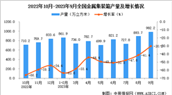 2023年9月全國金屬集裝箱產量數據統計分析