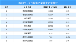 2023年1-9月原煤產量前十企業排行榜（附榜單）