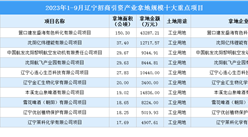 【項目投資動態】2023年1-9月遼寧工業投資十大重點項目盤點