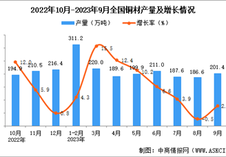 2023年9月全国铜材产量数据统计分析