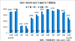 2023年10月宇通客車產銷情況：銷量同比增長42.11%（圖）