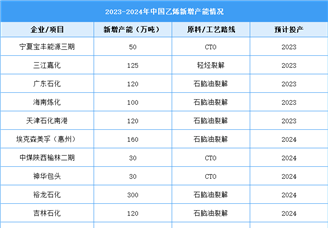 2024年中国乙烯产量及产能分布预测分析（图）