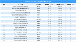 【產業投資情報】2023年1-9月遼寧工業土地投資50強企業總投資超29億