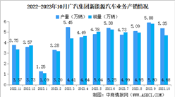 2023年10月廣汽集團產銷量情況：新能源汽車銷量同比增長44.03%（圖）