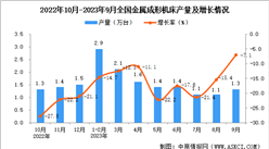 2023年9月全國金屬成形機床產量數據統計分析