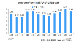 2023年10月江淮汽車產銷量情況：銷量同比增長31.23%（圖）