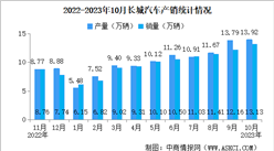 2023年10月長城汽車產銷情況：新能源汽車銷量同比增長178.9%（圖）