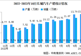 2023年10月长城汽车产销情况：新能源汽车销量同比增长178.9%（图）