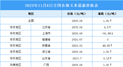 2023年11月7日全國各地最新玉米價格行情走勢分析