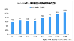 2024年全球連接器行業市場規模及應用領域分布預測分析（圖）