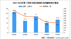 2023年第三季度中國互聯網行業投融資分析：略有反彈（圖）