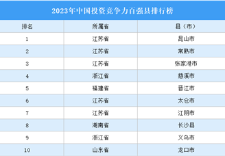 2023年中国投资竞争力百强县排行榜（附榜单）