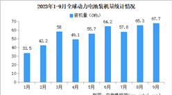 2023年前三季度全球動力電池裝機量情況：三元電池裝機量占比59.4%（圖）