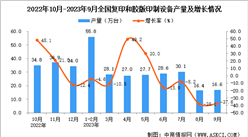 2023年9月全國復印和膠版印制設備產量數據統計分析