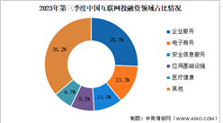 2023年第三季度中國互聯網行業投融資及融資領域分析（圖）