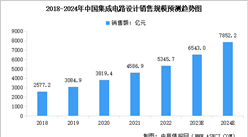 2024年中國集成電路設計行業市場規模及行業發展前景預測分析（圖）