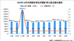 2023年10月中國鐵礦砂及其精礦進口數據統計分析：進口量與去年同期持平