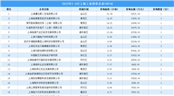 【投資跟蹤】2023年1-9月上海土地投資TOP50企業總投資超51億（圖）