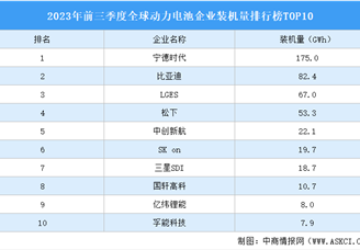 2023年前三季度全球动力电池企业装机量排行榜TOP10（附榜单）
