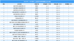 投資情報 · 重慶篇 | 2023年1-9月重慶這50家企業工業土地投資規模最大