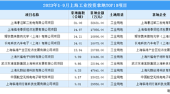 2023年1-9月上海十大工業土地投資項目，總投資近23億（圖）