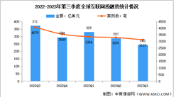 2023年第三季度全球互聯網行業投融資及輪次分析（圖）