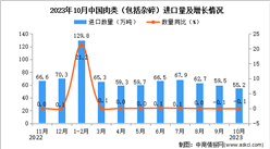 2023年10月中國肉類進口數據統計分析：進口額小幅下降