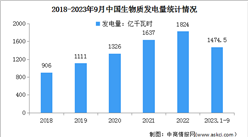 2023年前三季度生物質發電量及累計發電量TOP5省份分析（圖）
