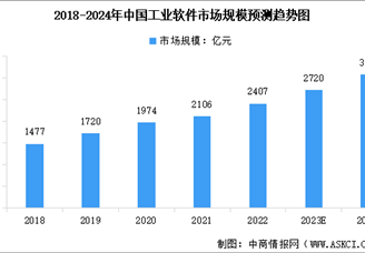 2024年中国工业软件市场规模预测及细分市场占比分析（图）