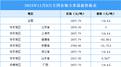 2023年11月9日全國各地最新玉米價格行情走勢分析