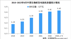 2023年前三季度生物質發電行業運行情況：新增裝機207萬千瓦（圖）