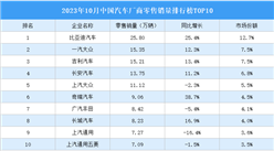 2023年10月中國汽車廠商零售銷量排行榜TOP10（附榜單）