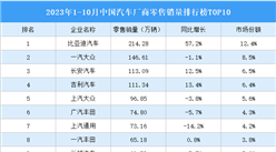 2023年1-10月中國汽車廠商零售銷量排行榜TOP10（附榜單）