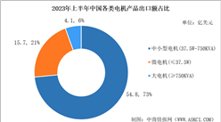 2023年中國電機產品進出口數據及出口金額占比分析（圖）