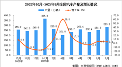 2023年9月全國汽車產量數據統計分析