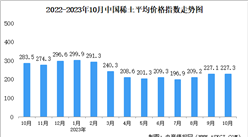 2023年10月中國稀土價格走勢分析：價格指數呈緩慢下行趨勢