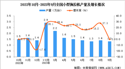 2023年9月全國小型拖拉機產量數據統計分析