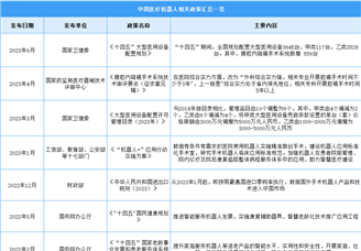 2023年中國醫療機器人行業最新政策匯總一覽（圖）