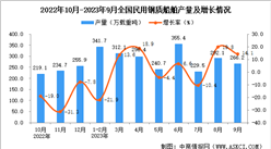 2023年9月全國民用鋼質船舶產量數據統計分析