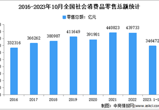 2023年1-10月全国社会消费品零售情况分析：零售总额超38万亿元（图）