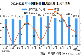 2023年10月中国规上工业增加值增长4.6% 制造业增长5.1%（图）