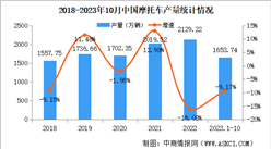 2023年10月中國摩托車產銷量情況：銷量同比下降4.88%（圖）