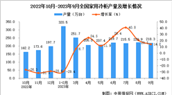 2023年9月全國家用冷柜產量數據統計分析