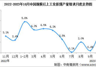 2023年1-10月中国能源生产情况：原煤、原油生产增长加快（图）