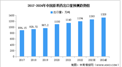 2024年中國原料藥出口數據預測分析：亞洲占比最大（圖）