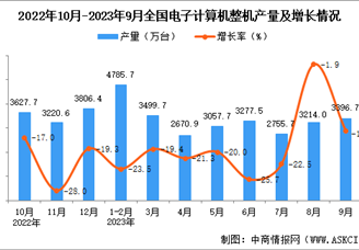 2023年9月全国电子计算机整机产量数据统计分析