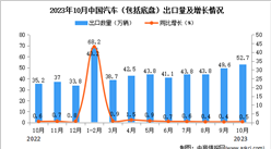 2023年10月中國汽車出口數據統計分析：出口量52.7萬輛