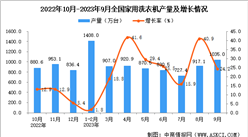 2023年8月全國家用洗衣機產量數據統計分析