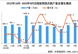 2023年8月全国家用洗衣机产量数据统计分析
